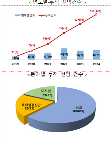 특허심판 국선대리인, `중기 권리 지킴이` 자리매김