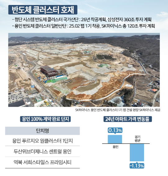 ‘반도체 프리미엄’ 대우건설 ‘용인 푸르지오 원클러스터 2·3단지’ 3월 분양
