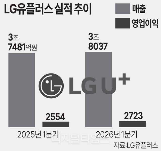LG유플러스, 영업이익 2723억원… AIDC 사업 호조