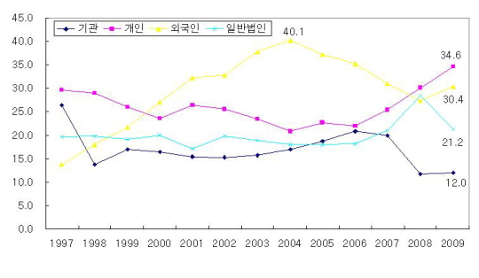 “경제활동인구 20%는 주식 투자”