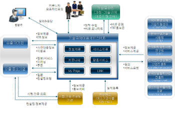 수출기업 기술장벽 해소 위한 종합정보망 구축