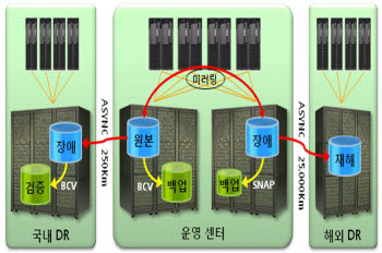 [Tech & Trend]글로벌 ERP 환경에서의 DR전략