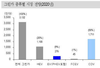유가 급등에 그린카 관련주 `스포트라이트`
