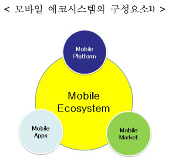 [모바일 이제는 소프트파워다]모바일 에코시스템의 영향력