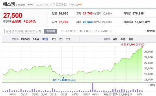 소녀시대의 힘? K팝 선봉 SM엔터테인먼트 주가 급상승...이수만 회장 지분평가 1000억 넘어