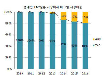 2014년부터 편광판에 아크릴필름 채용 증가...IHS디스플레이뱅크 조사