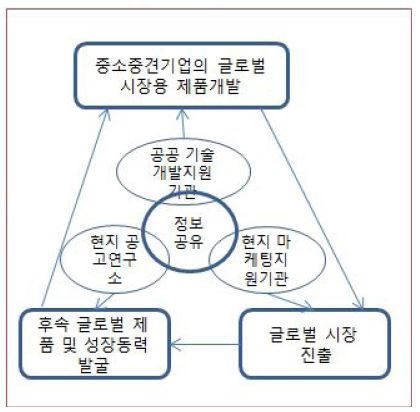 산업연구원, 글로벌 강소기업 육성정책, 총괄 기능 보완해야