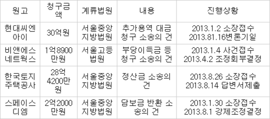 동양네트웍스, 법정관리로 손해배상 소송 `대응 못해`