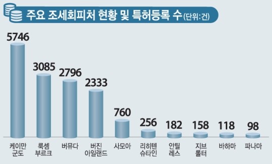 글로벌 IT·특허괴물 조세회피처로 특허 이동
