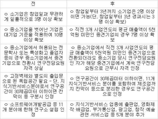 기업 부설연구소 설립 쉬워진다
