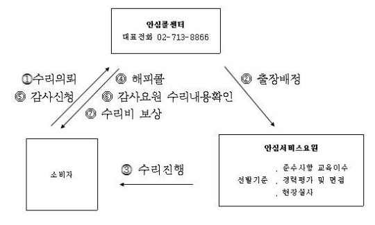 `컴퓨터안심서비스인증제`로 악덕컴퓨터수리업체 OUT