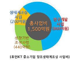 경북 구미, 휴먼 스마트웨어 상용화사업 본격 착수