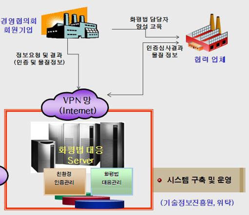 중소 제조기업용 `화평법` 정보 플랫폼 만든다
