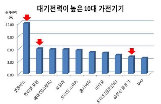 그린콤, `전기 먹는 하마` 셋톱박스 절전 기술 상용화