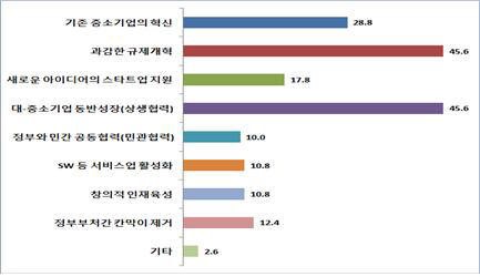 中企인들 과감한 규제개혁과 상생협력이 창조경제 실현 지름길