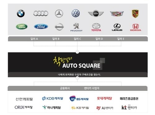 양파 같은 수입차리스 견적 - 유통구조 한눈에볼수있는 착한딜러 오토스퀘어