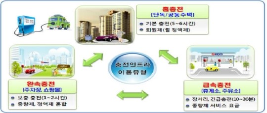 전기차 충전인프라, 민간유료서비스 형태로 확대한다