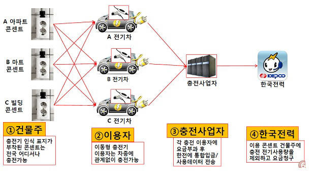 전기차 모바일 충전기, 연내 1만곳에 설치