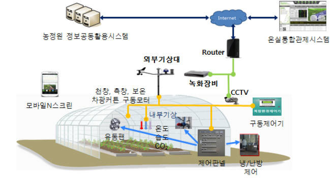 성주 참외 생산에 IoT 기술 접목시킨다