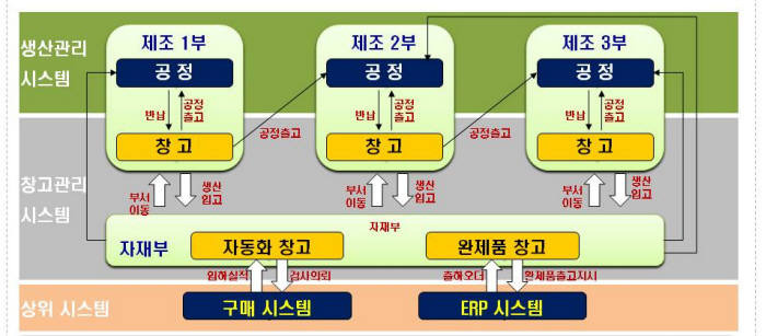 [CIO BIZ+]온라인 판매채널 강화한 유통·제조, 스마트 SCM 도입 `활발`