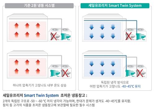 세일유프리저, 신개념 초저온 냉동창고 출시... 참치 보관엔 최적의 솔루션