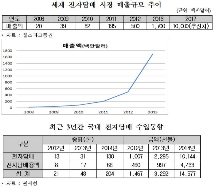 전자담배, 특허출원 뜨겁다