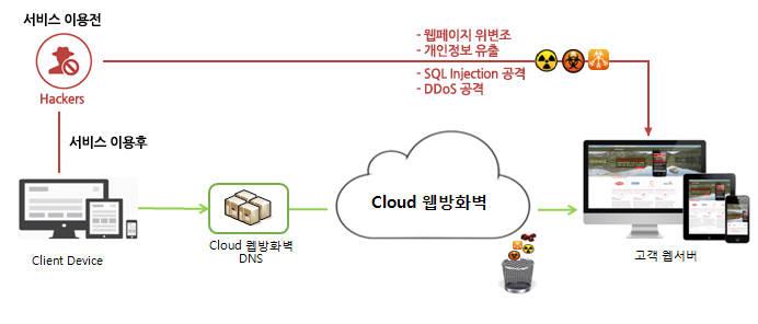 서비스로 진화하는 보안 산업... 클라우드 기술로 고객 부담↓웹 대응력↑
