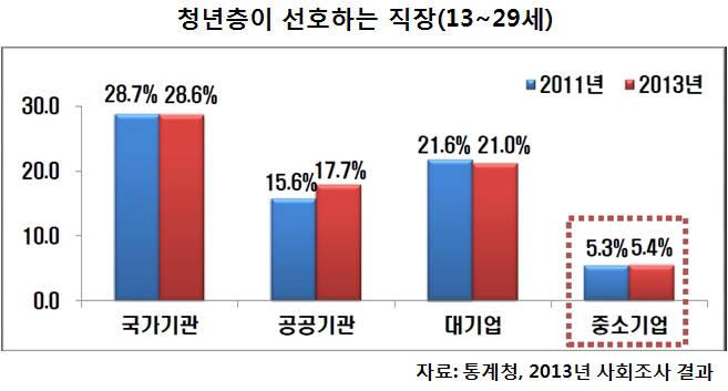 中企 청년취업 활성화하려면 채용 인력에 획기적 지원해야