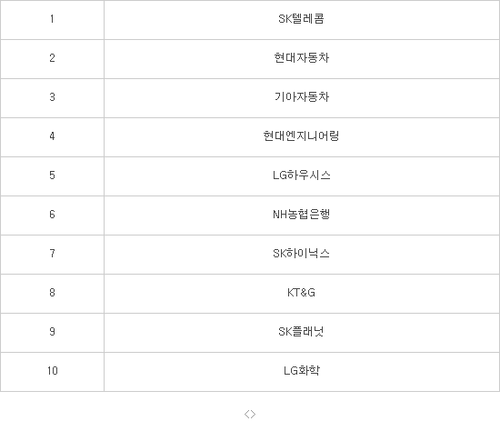 SK텔레콤, 나이스평가정보 임직원이 뽑은 올해 최고 직장 선정