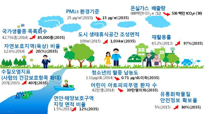기후변화·고령사회에 대비한 미래 국가 환경청사진 나왔다