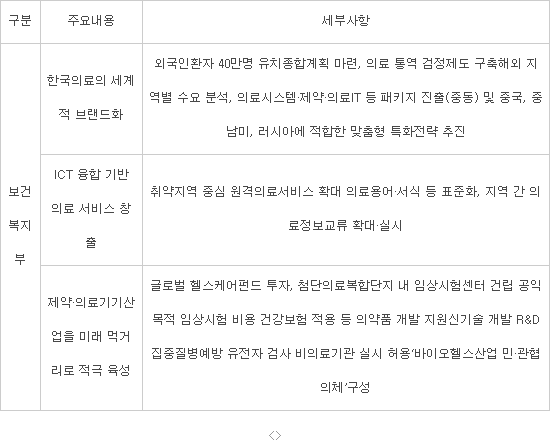 [2016 대통령 업무보고]보건복지부, 바이오헬스 7대 강국 도약