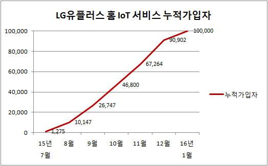 LG유플러스, 홈 IoT 가입자 반년만에 10만 가구 돌파