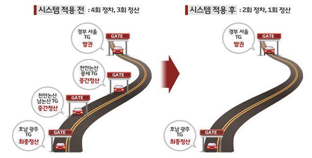 올해 고속도 휴게소 30곳에 전기차 충전소 설치…원톨링 시스템 도입