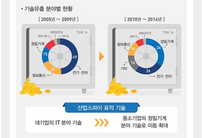 정부 국가핵심기술 보유 중소기업 보안 강화 `올인`