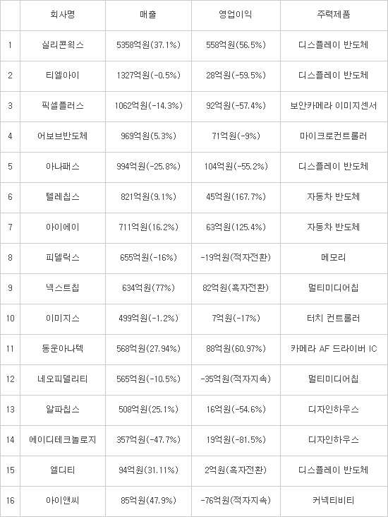 한국 반도체산업 허리가 끊어진다