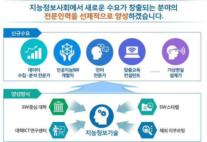 지능정보기술 확보에 5년간 1조원 투자