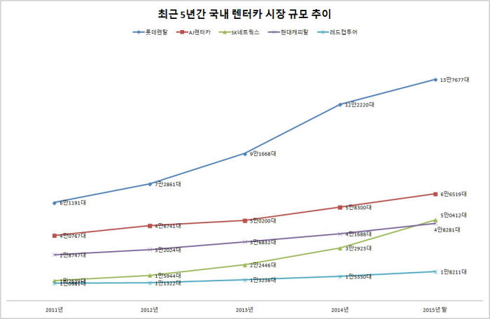 [이슈분석]`SK vs AJ` 국내 렌터카시장 치열한 2위 싸움