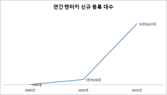 [이슈분석]고성장 렌터카에 탑승하라...15년 만에 270배 성장