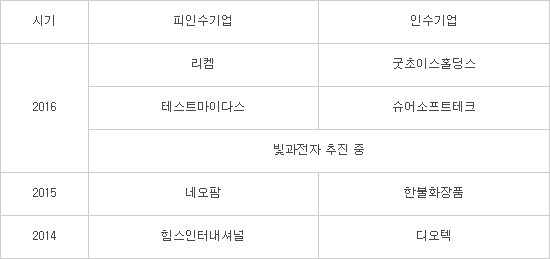 대덕특구에 기업 인수합병(M&A) `훈풍`