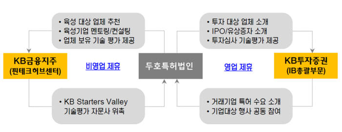 KB투자증권, 우수기술 보유기업 투자 활성화 나서
