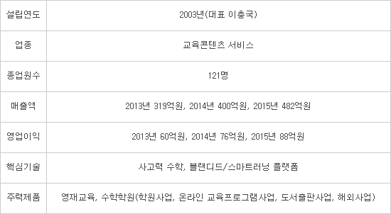 [미래기업 포커스]씨엠에스에듀, `사고력융합수학` 수출 본격화