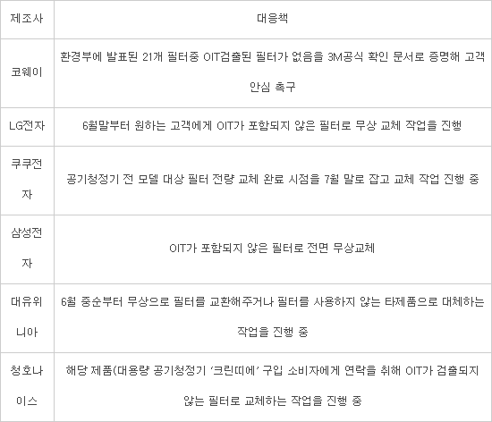 유해물질 항균필터 가전 업체별 대응법은