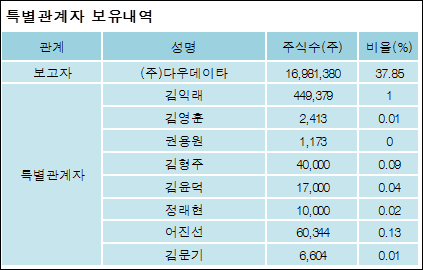 [@공시](주)다우데이타 외 8명 39.15% 보유