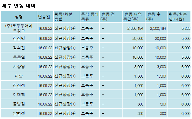 [@공시]주식회사 모두투어네트워크 외 8명 30%p 증가, 30% 보유