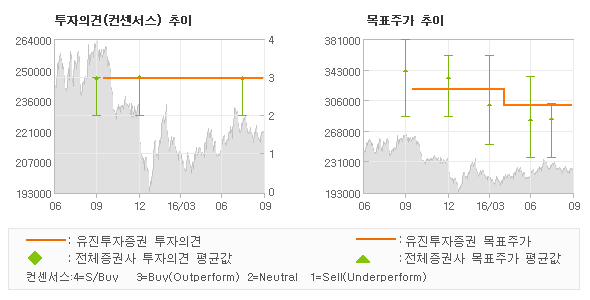 [@기업분석리포트]SK텔레콤, 업(業)의 Tran… 매수(유지)-유진투자증권