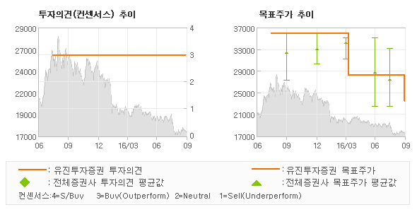 [@기업분석리포트]현대그린푸드, 안정적인 실적에 대… 매수(유지)-유진투자증권