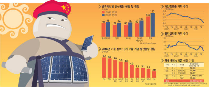 [이슈분석 태양광 중국發 2차 공급과잉 온다]연말부터 보릿고개 시작