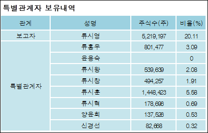 [유성기업 지분 변동] 류 시 영 외 8명 0.01%p 증가, 47.9% 보유