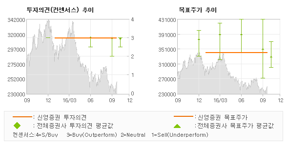 [@기업분석리포트]LG화학, 동트기 전이 가장 … 매수(유지)-신영증권