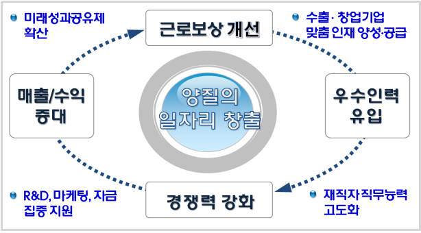 중기청, 4차 산업혁명 대비 10만 혁신 인력 양성...`중소·중견기업 인력정책 혁신전략`